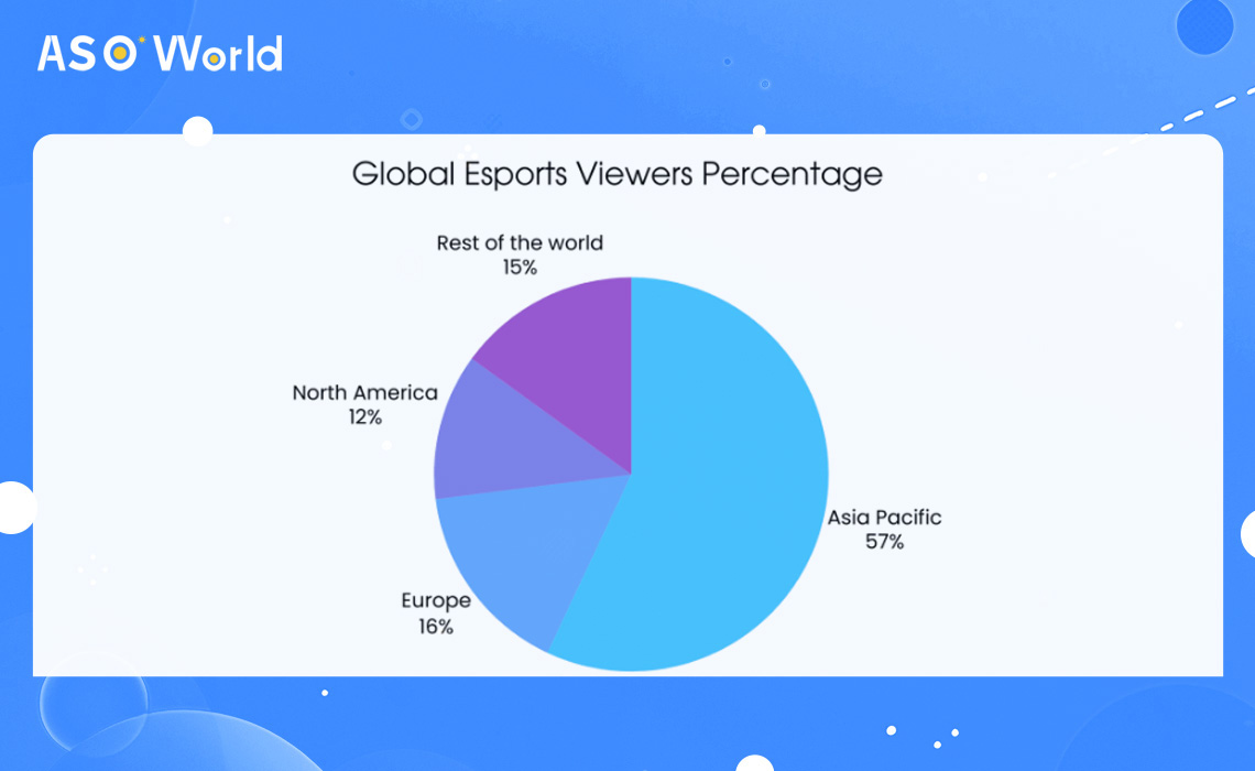 global esports viewers percentage
