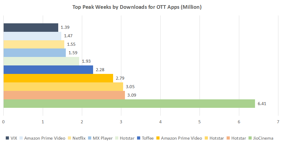 ott apps