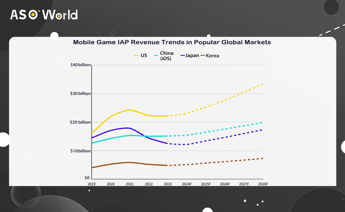 Обзор мирового рынка мобильных игр на 2024 год: тенденции и возможности -  ASO World