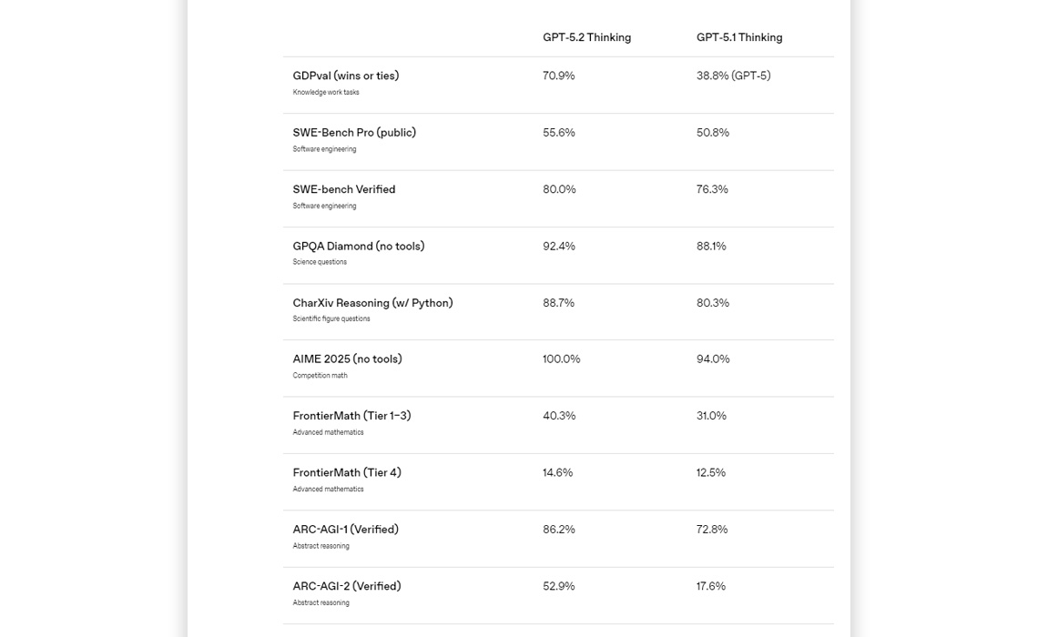 GPT-5.2 ベンチマークでの新たなSOTA達成