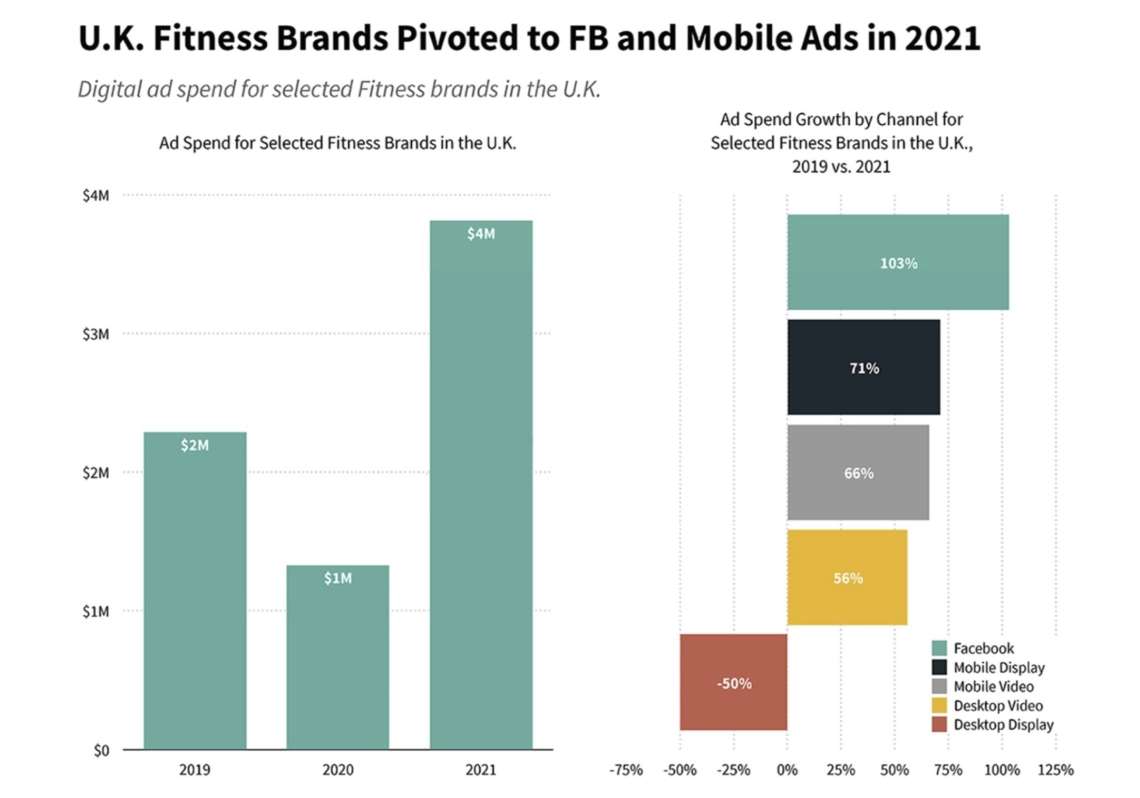 Digital ad spend for selected fitness brands