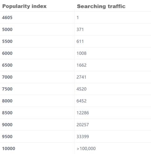 keyword popularity index