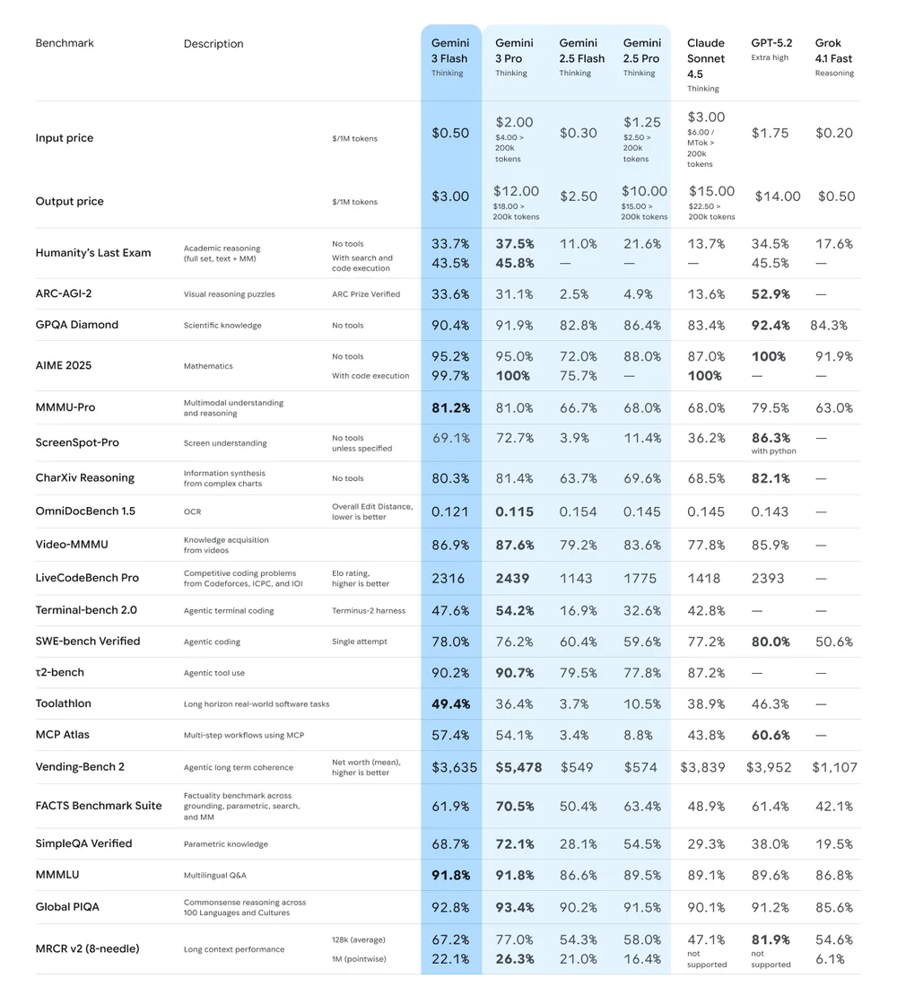 Google Gemini 3 Flash