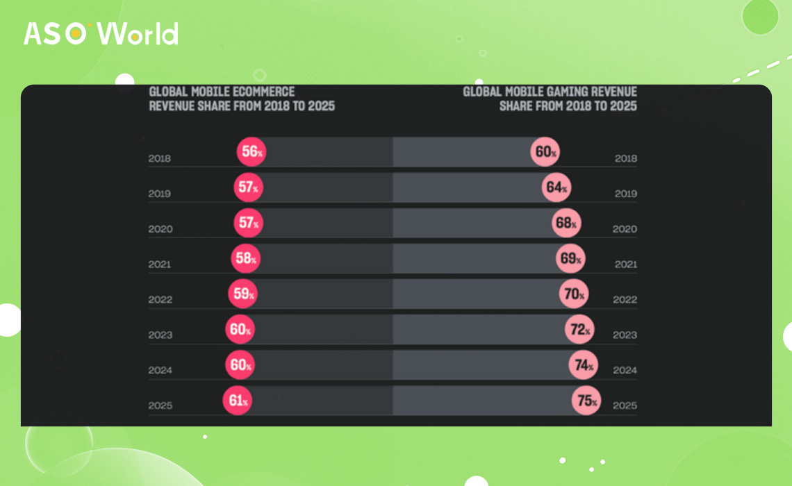 Мобильные платформы доминируют в доходах от игр: ошеломляющая доля в 72% в  2023 году - ASO World