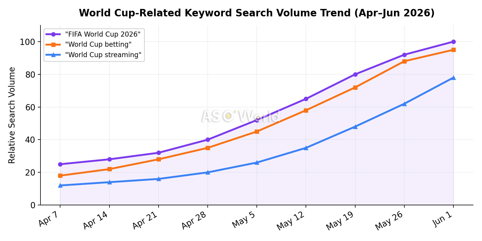 World Cup Keyword Search Volume Trend Chart