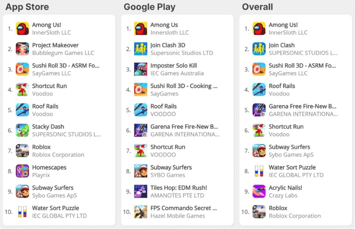 Among Us, most downloaded mobile games