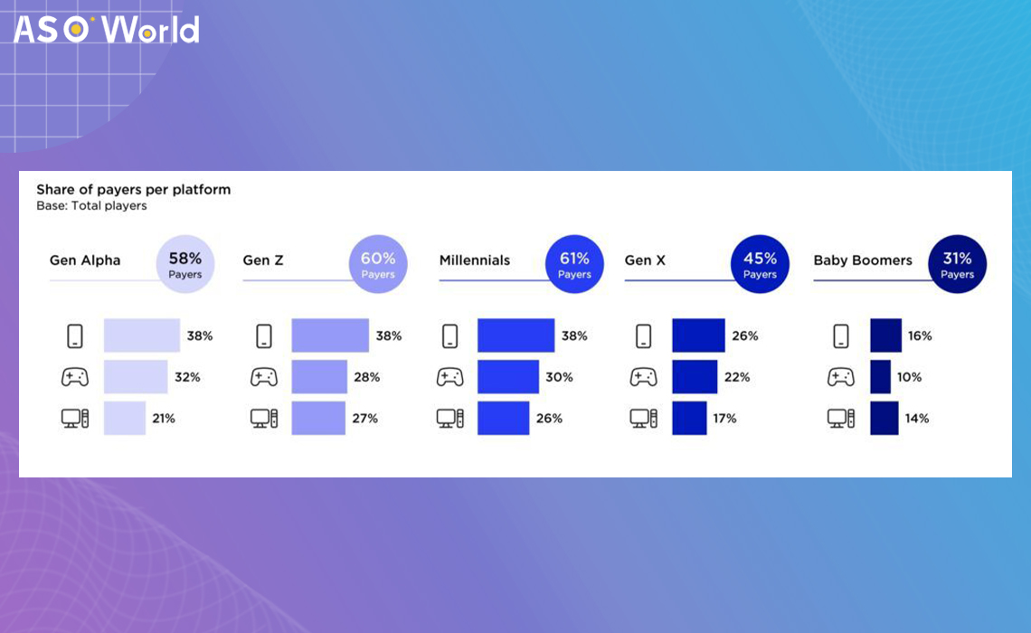 Использование мобильных игр: опыт поколений от бумеров до поколения альфа -  ASO World