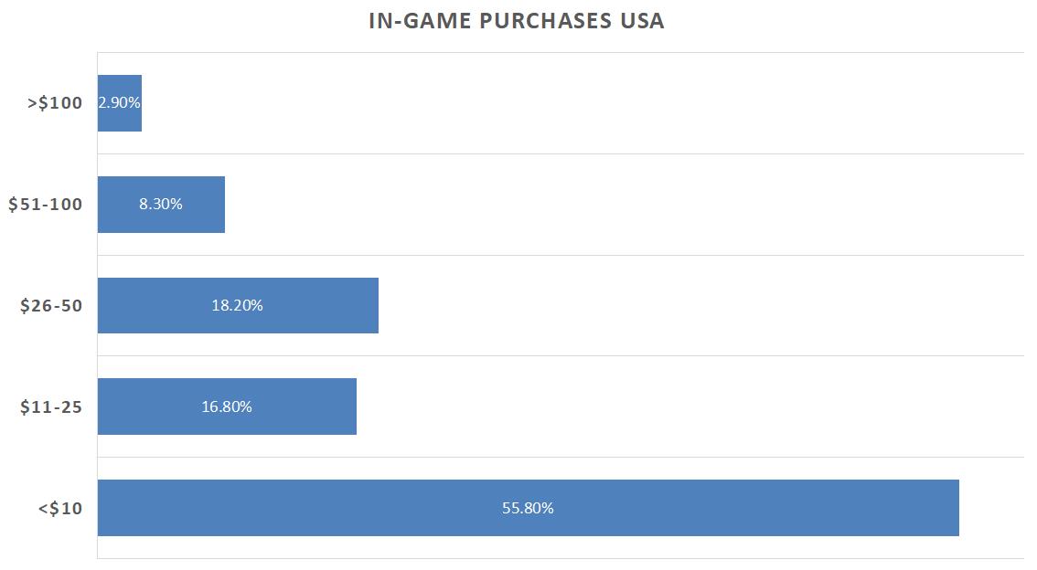in-game purchases usa
