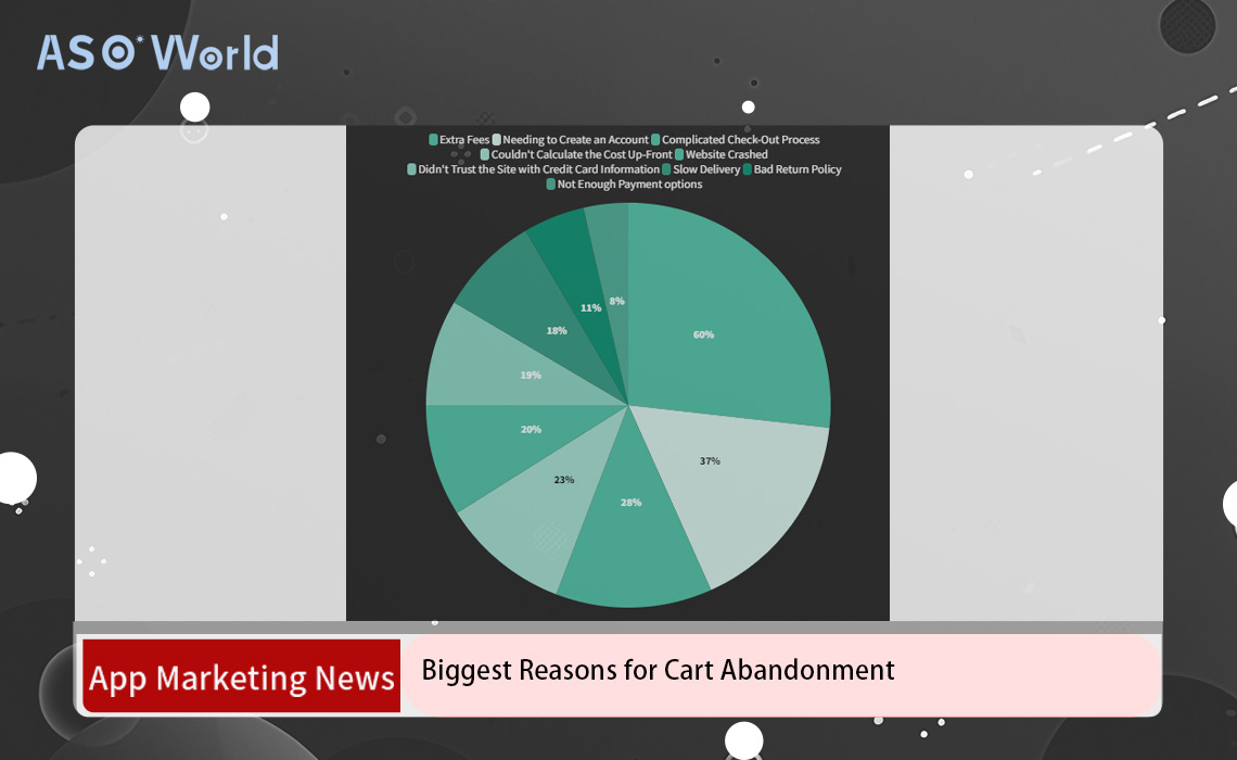Biggest Reasons for Cart Abandonment