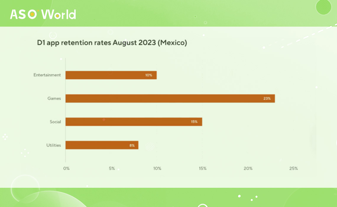 D1 app retention rates August 2023