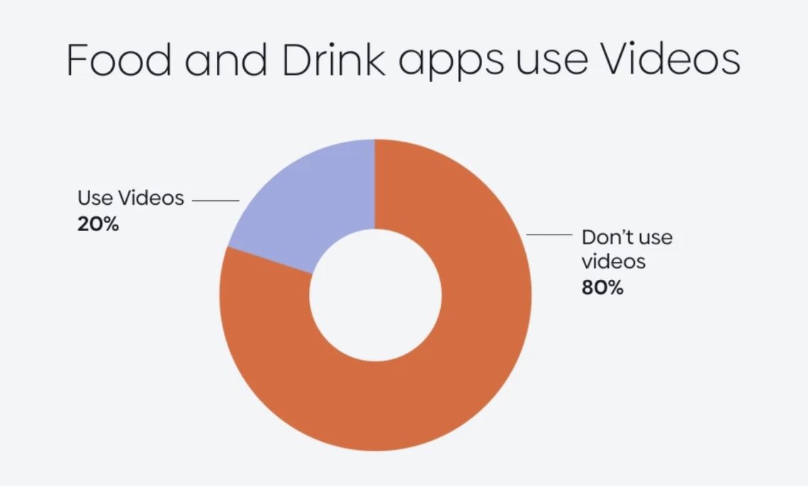 food apps video optimization
