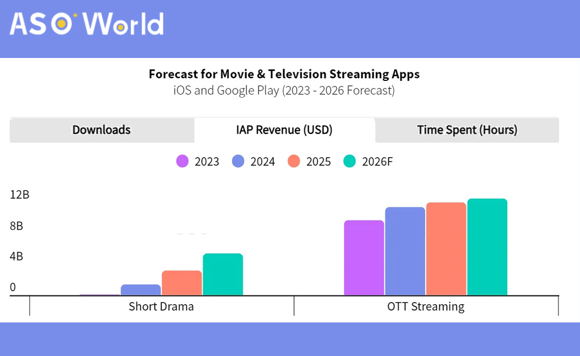 Forecast for Movie & Television Streaming Apps IAP