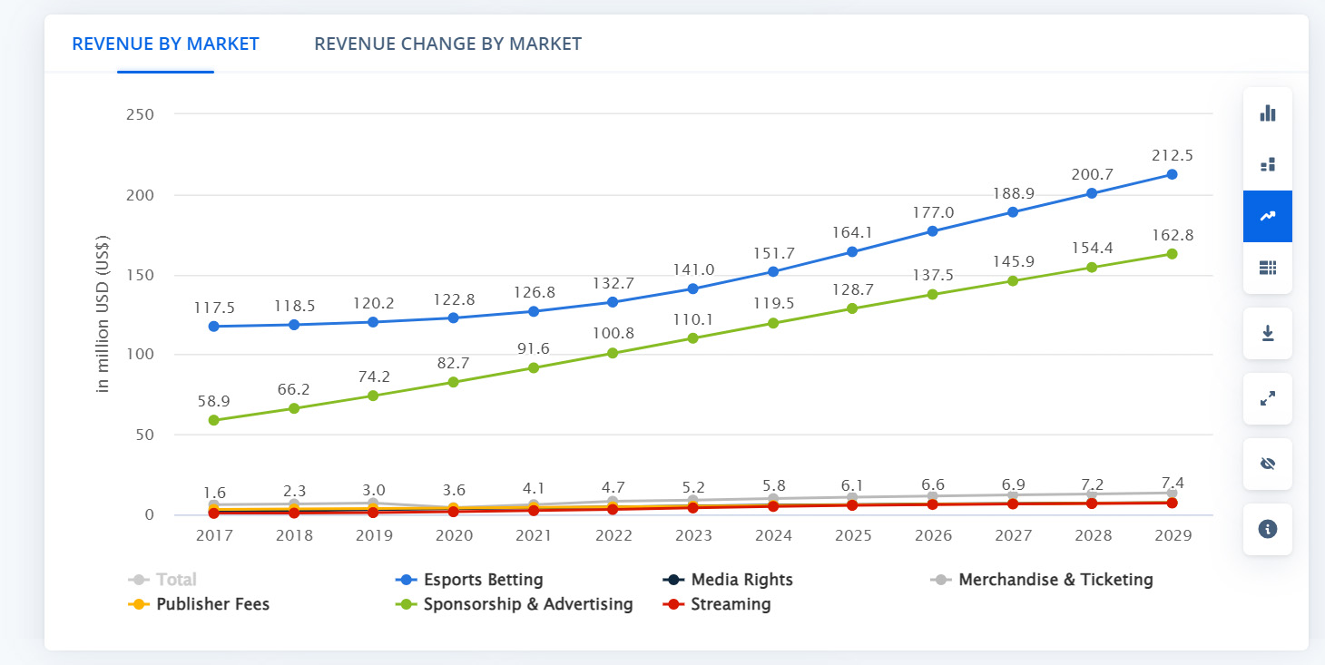 South Korea eSports Market Revenue