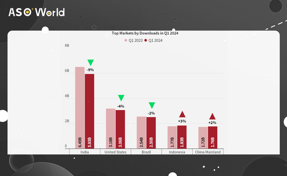 Top Markets by Downloads in Q1 2024