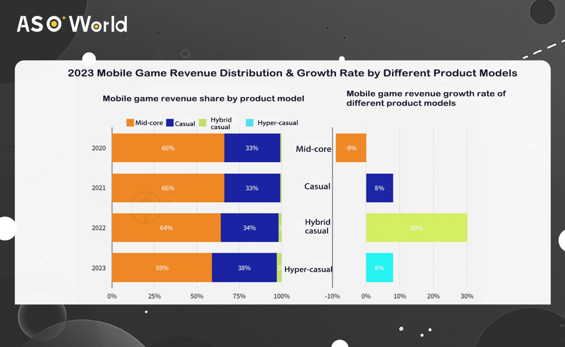 Обзор мирового рынка мобильных игр на 2024 год: тенденции и возможности -  ASO World