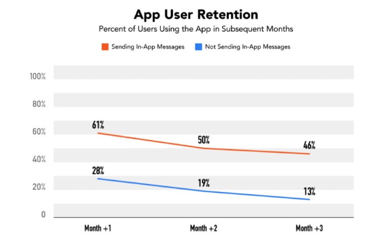 How In-App Notifications Improve User Retention - ASO World