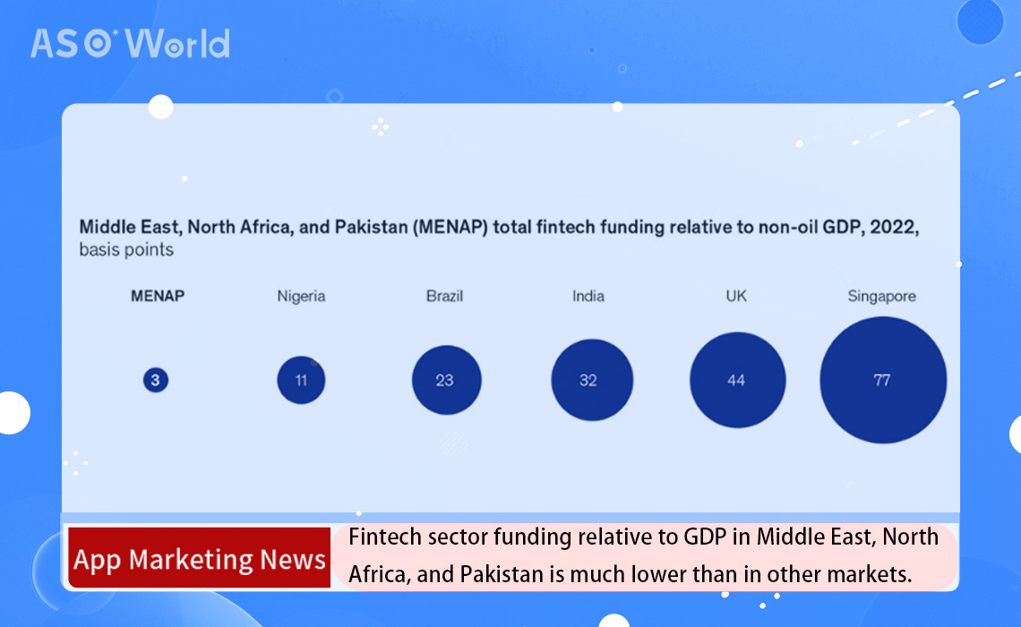 Fintech sector funding relative to GDP in Middle East, North Africa, and Pakistan is much lower than in other markets
