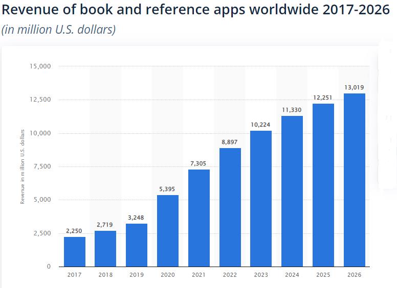 reading apps revenue 2017-2026