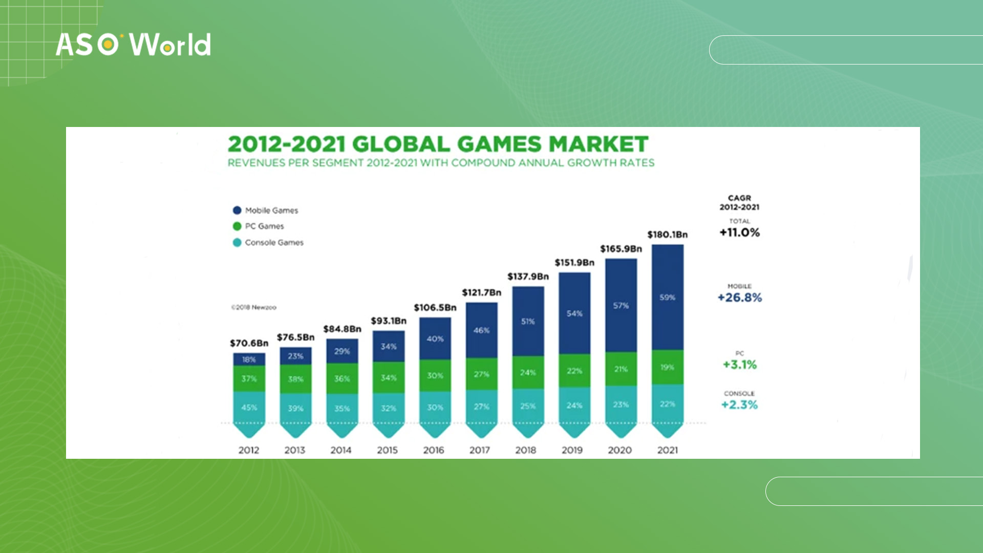 2012-2021 global games market