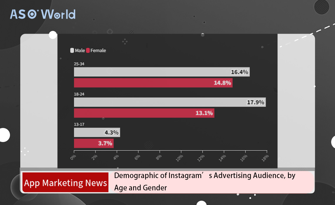 Demographic of Instagram’s Advertising Audience, by Age and Gender