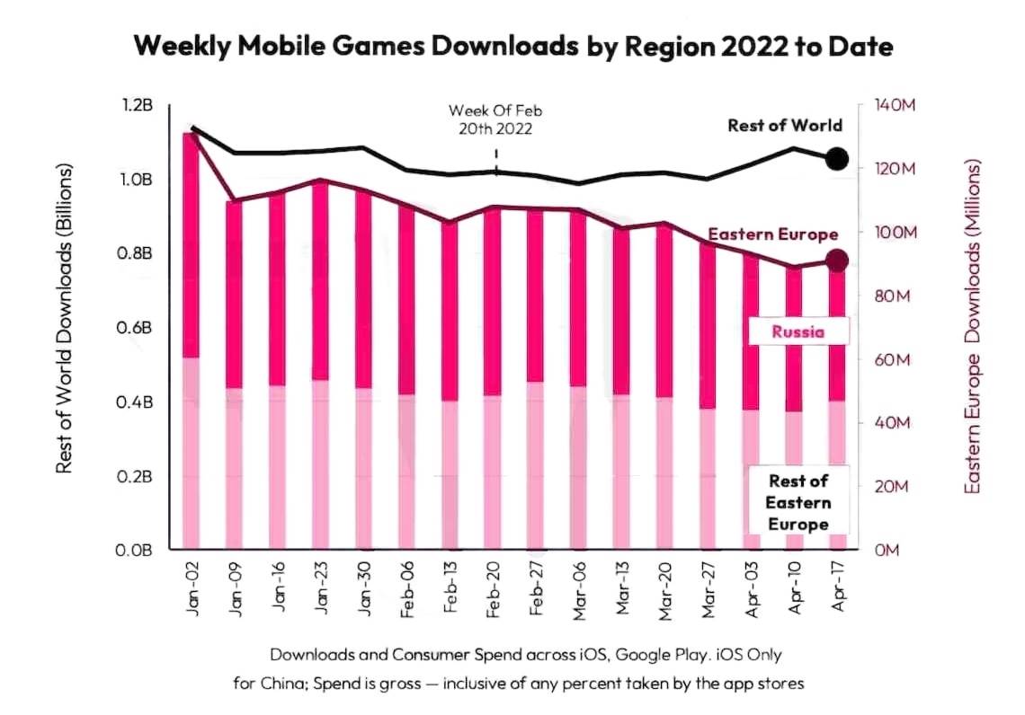 Weekly mobile games downloads