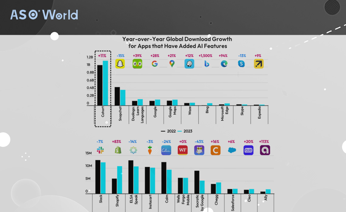 Year-over-Year Global Download Growth  for Apps that Have Added AI Features