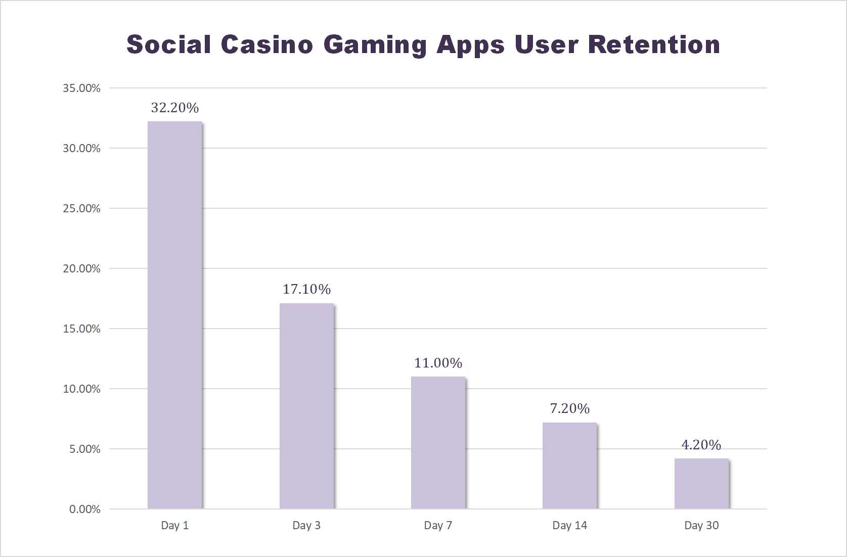 casino app user retention