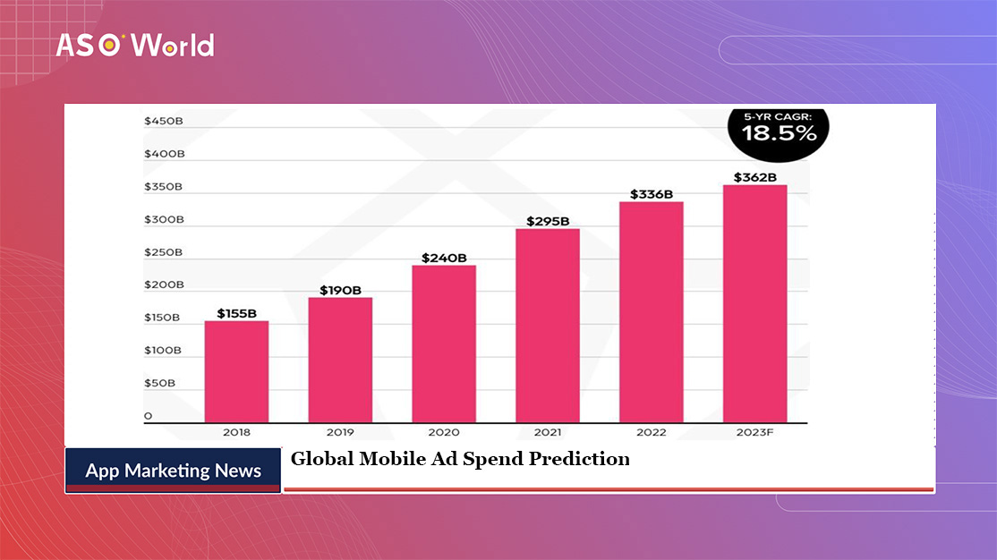 Global mobile ad spent prediction