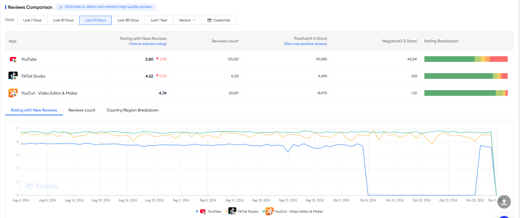 Collect and Analyze Reviews