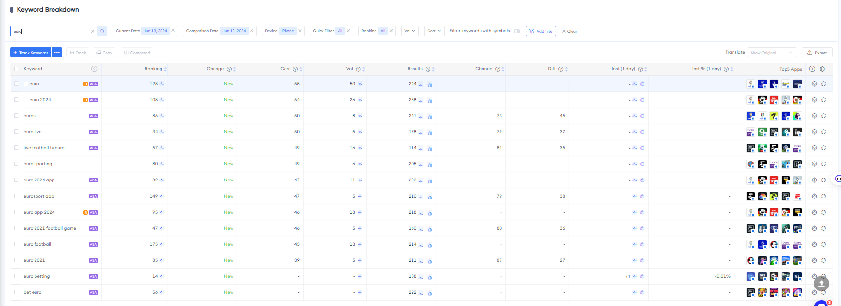 Establish Keyword Relevance