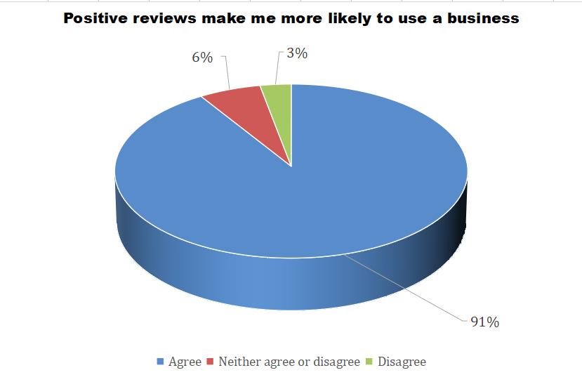 positive reviews