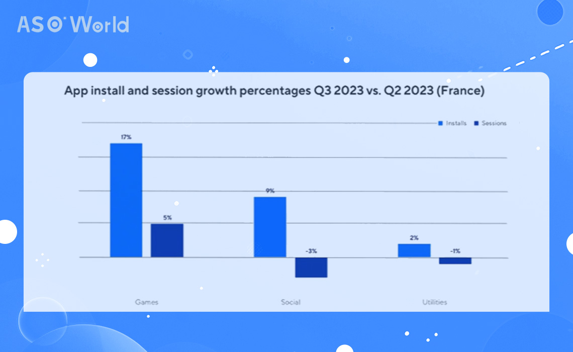 Французский рынок мобильных приложений процветает: игровые и социальные  приложения лидируют - ASO World