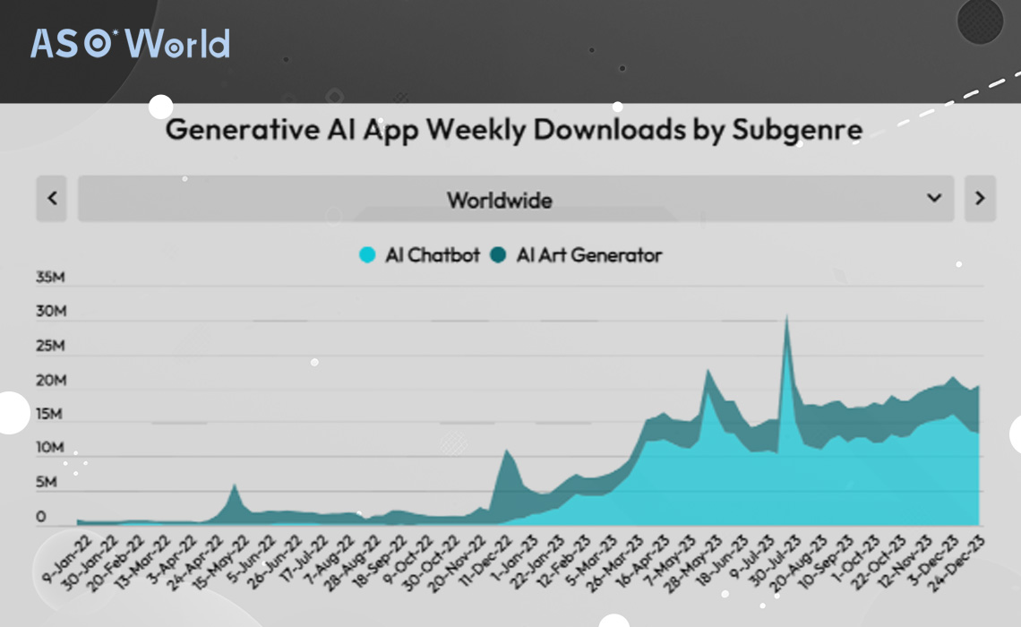 Generative AI App Weekly Downloads by Subgenre