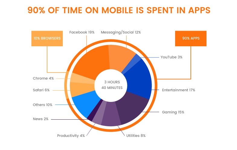 time spend in apps
