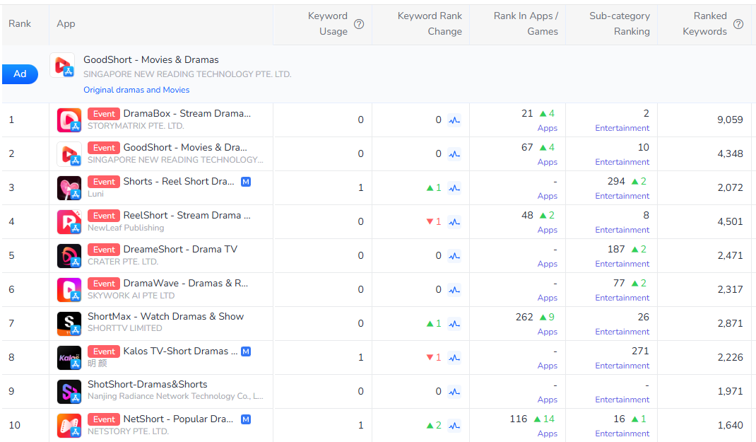 Top 10 short drama apps in U.S App Store