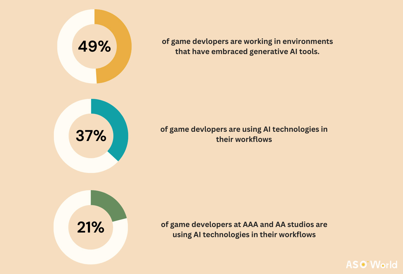 AI technology in game dev