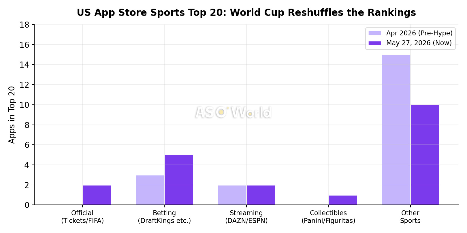 US App Store Sports Top 20 World Cup Impact Chart