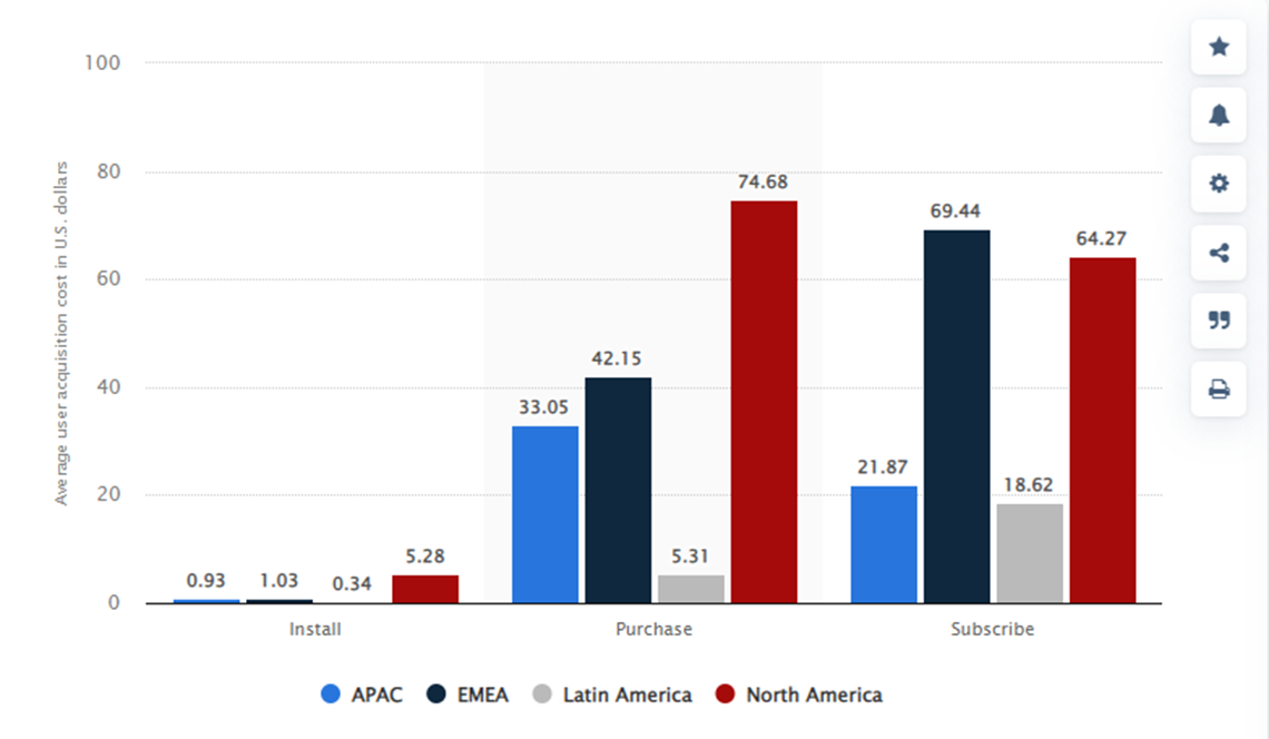 How To Calculate Customer Acquisition Cost - ASO World