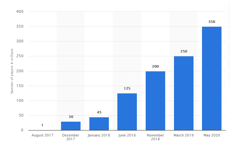 Free-to-Play Game Fortnite Made Epic $318 Million in a Month: CHARTS