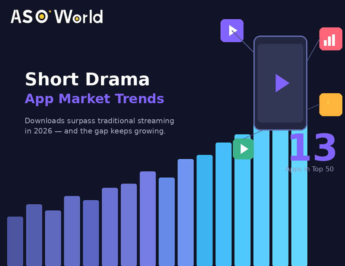 Mobile App Insights: 13 Short Drama Apps Crack Google Play's Top 50 Grossing