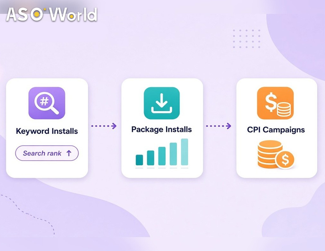 CPI vs Keyword Installs vs Package Installs: Which App Promotion Model Fits a Small Budget?