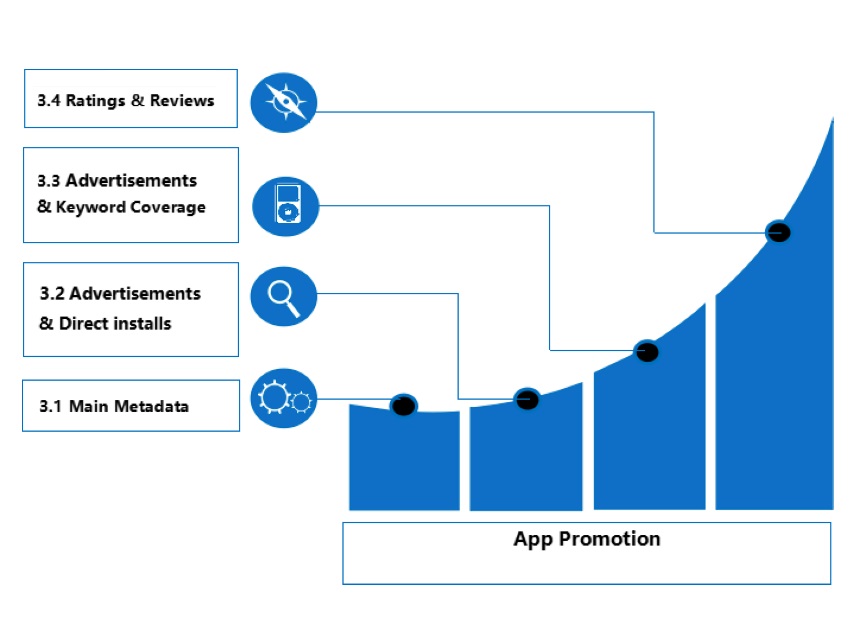 App Promotion Strategy for Dating Apps，Make the Most Out of App Store Ranking Algorithm