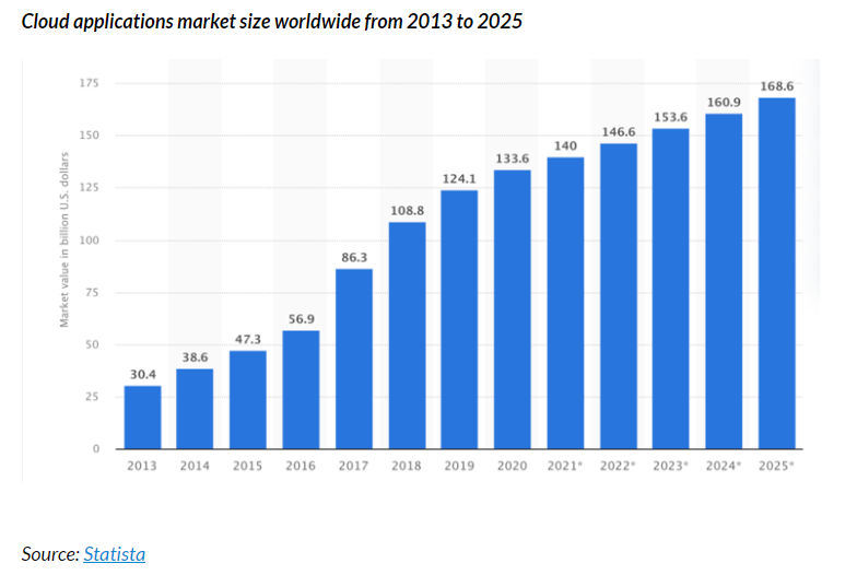 Cloud app market size worldwide from 2013 to 2025