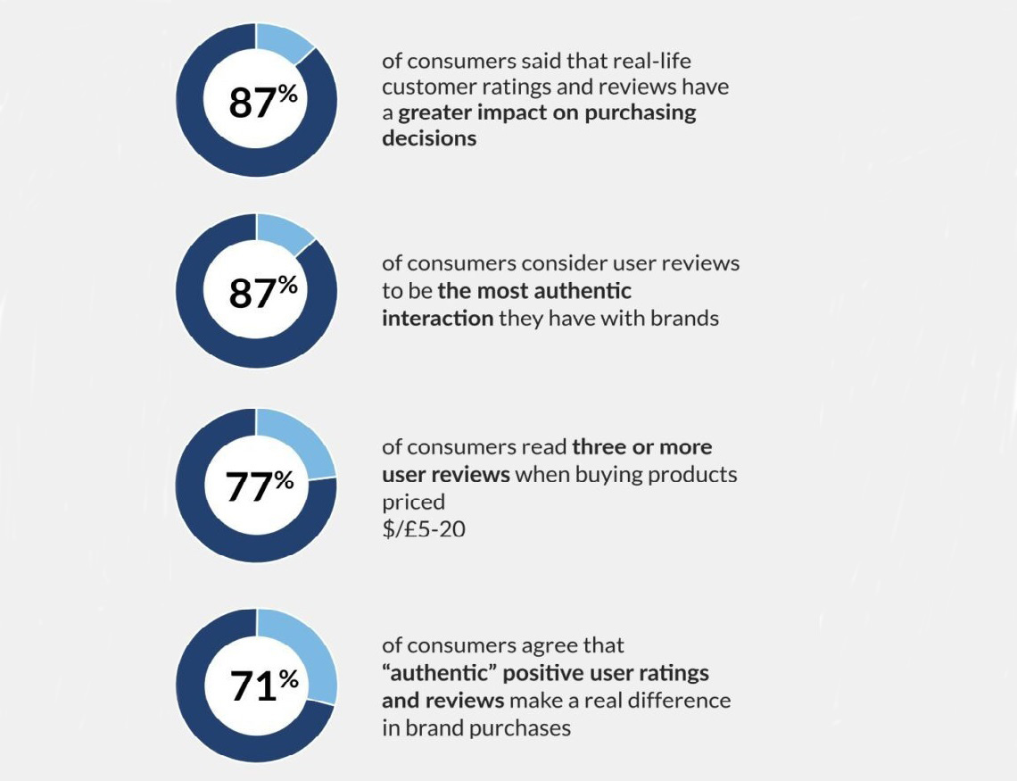 the impact of comments, scores and interaction on consumer purchase decisions