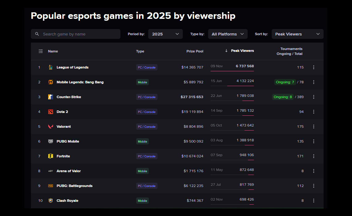 Top Esports Games in 2025 by Viewership