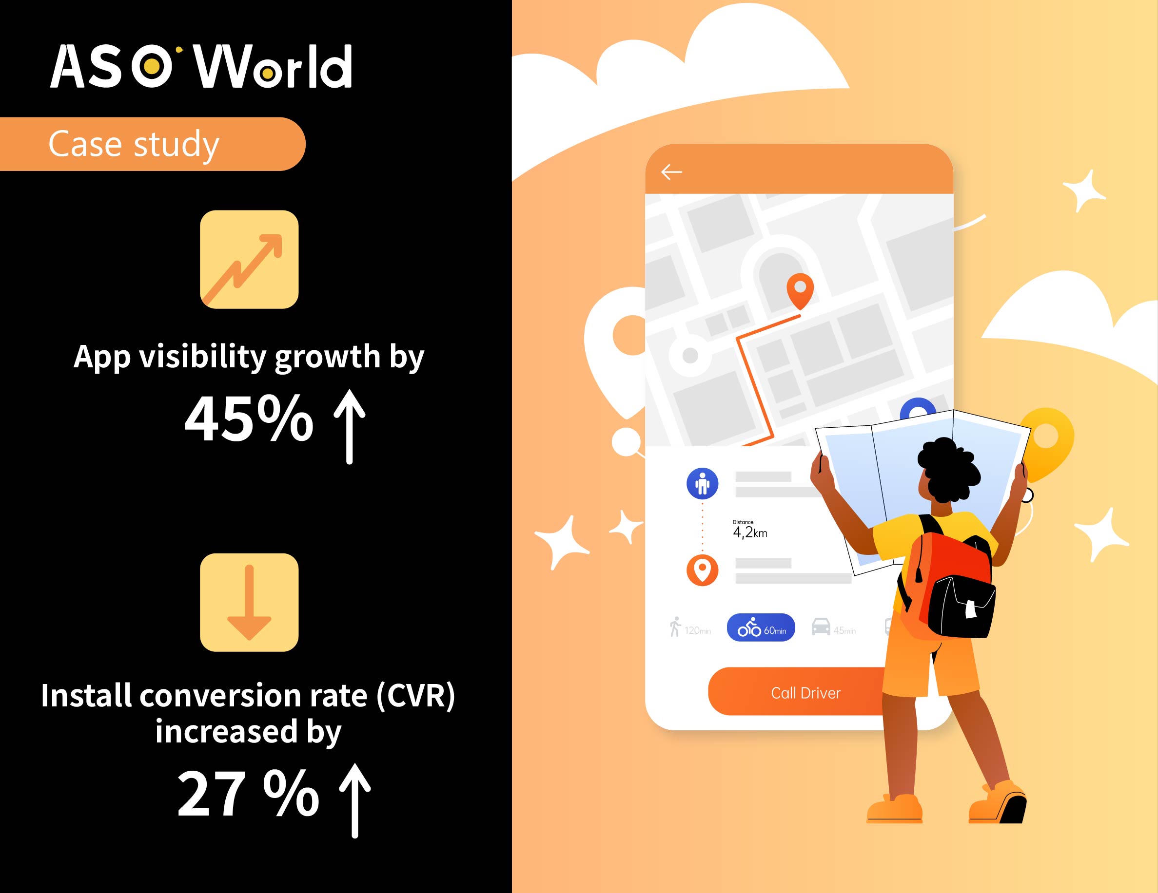 ASO 사례 연구: 여행 앱이 ASO 및 CPI 캠페인으로 설치 전환률을 +27% 증가시킨 방법