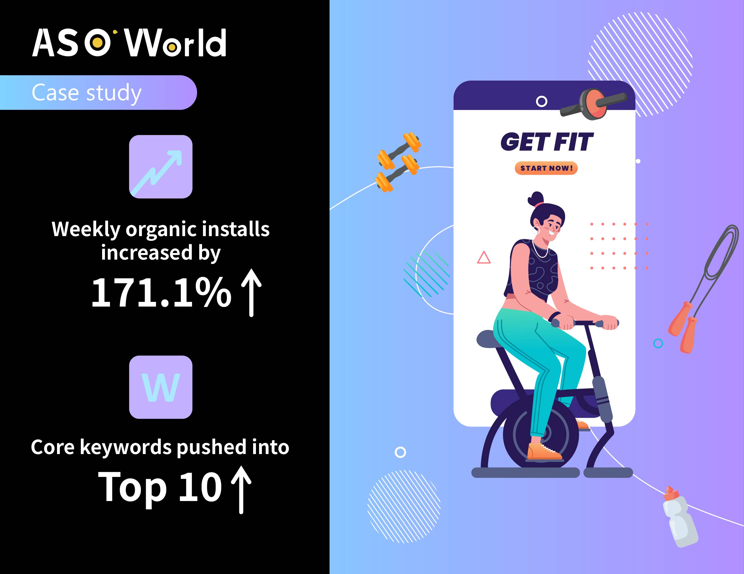ASO Case Study: How a Fitness App Increased Weekly Organic Installs +171% with Keyword Optimization & Install Campaigns