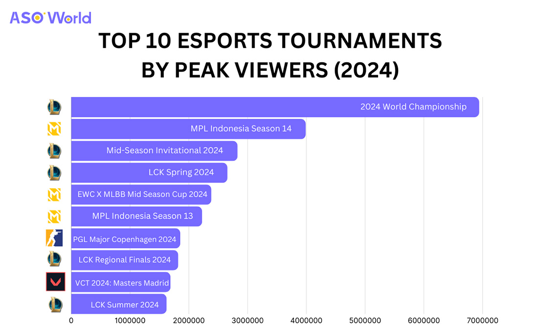 Top 10 eSports Tournaments by Peak Viewer (2024)