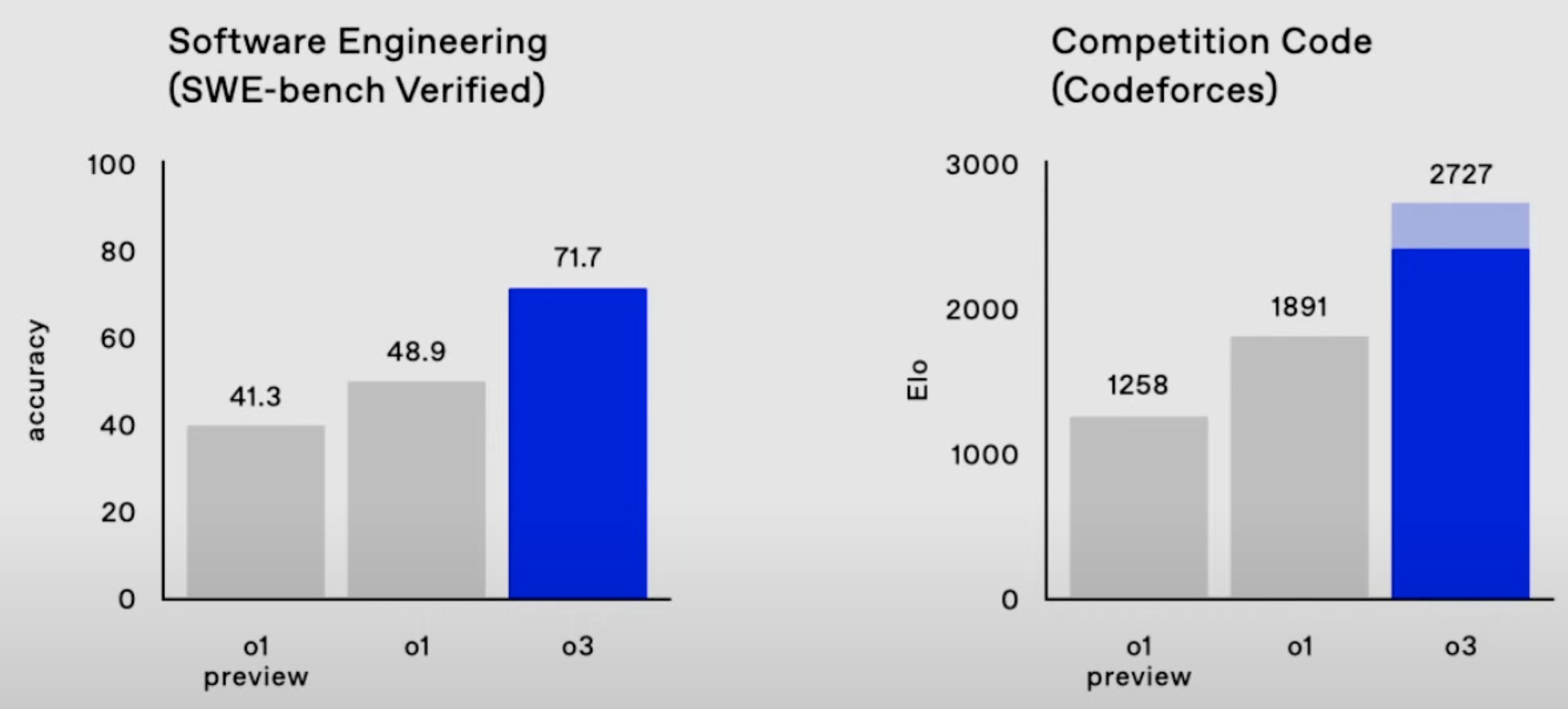 OpenAI o3 vs o1 in Coding Performance