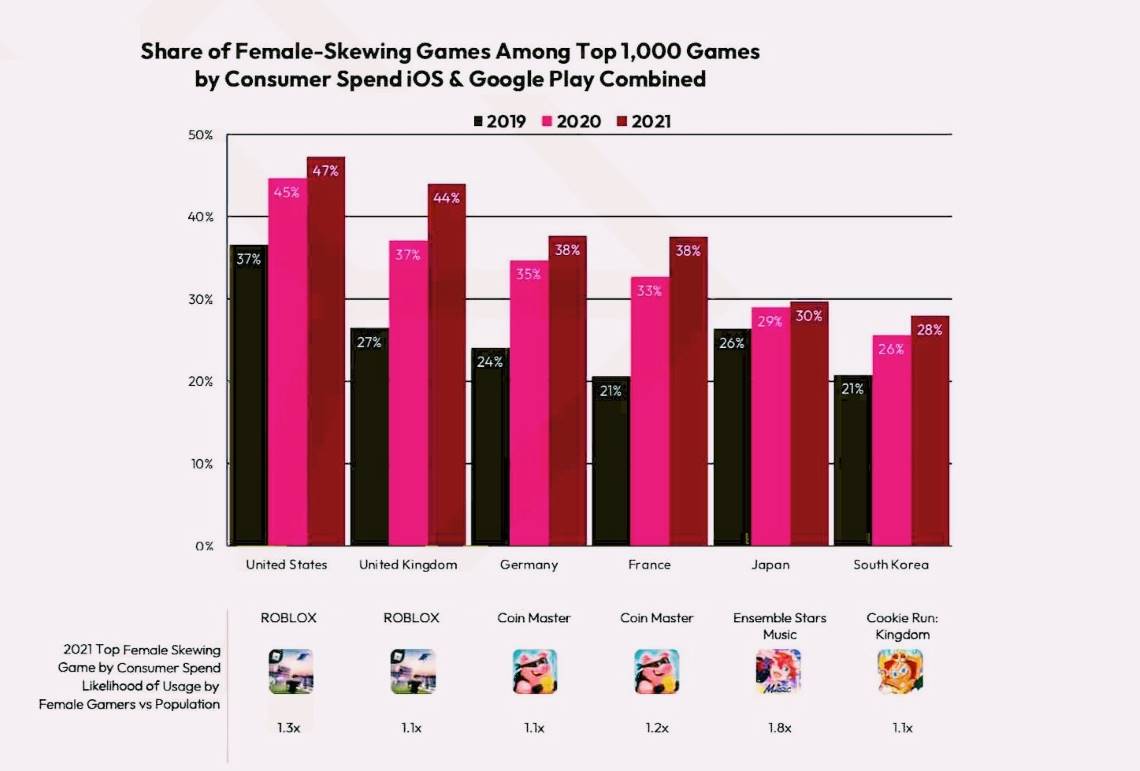 share of female-skewing games